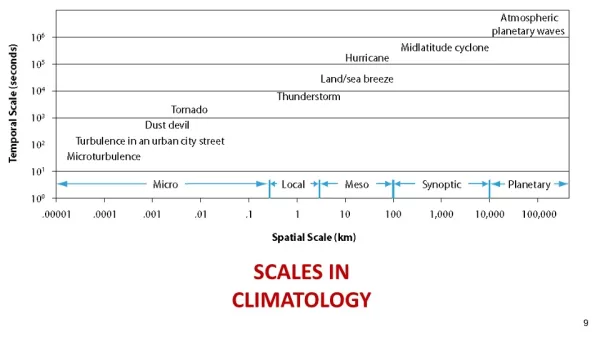 Simplified Climatology