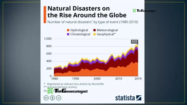 Simplified Disaster Management