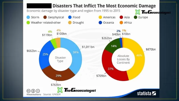 Simplified Disaster Management