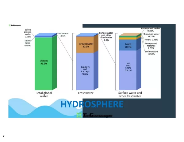 Simplified Hydrology