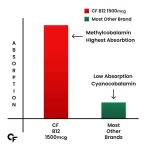 Carbamide Forte Vitamin B12 T - view 7