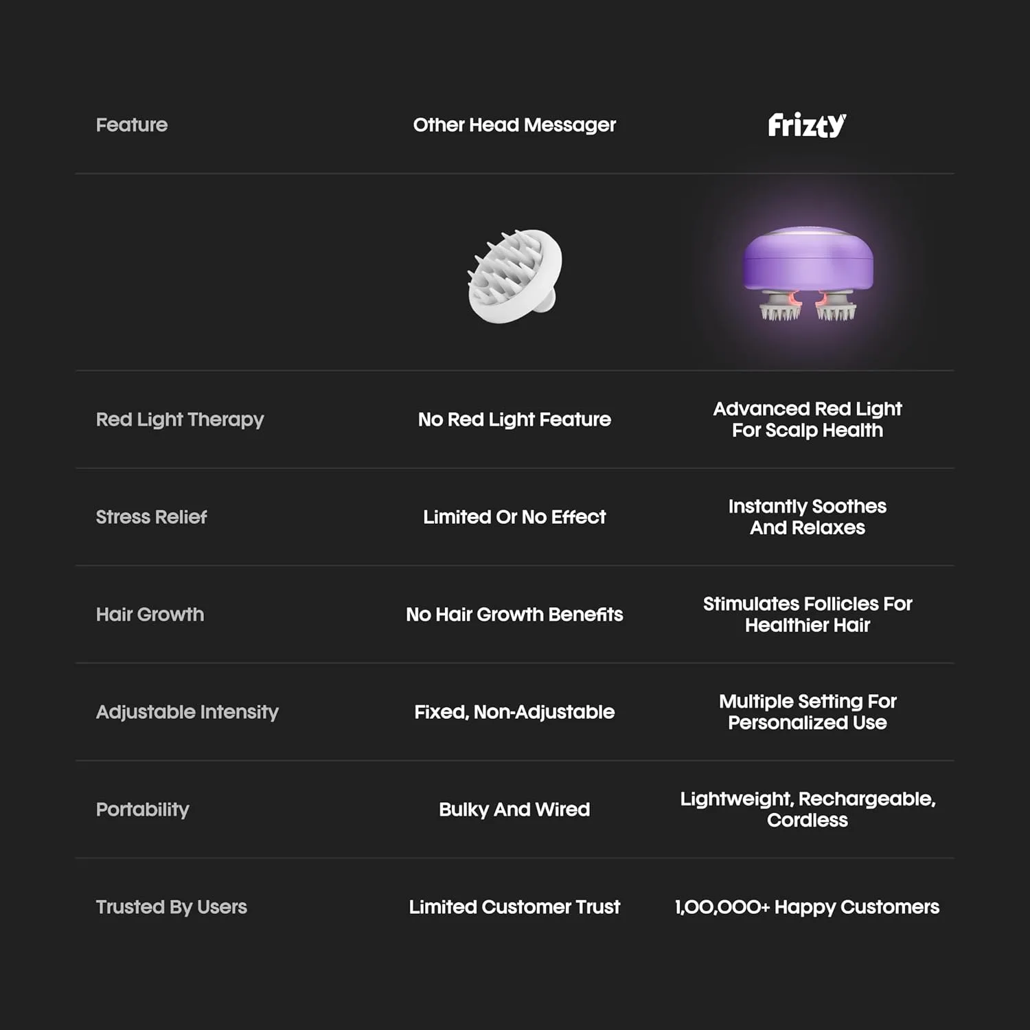 In-Depth Review: best scalp massager - Frizty Head Massager For Scalp | Hair Massager for Hair Growth | Head Massager | Red light for hair | 96 Silico 7 Frizty Head Massager For S - view 6