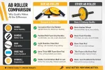 PRO365 Premium Ab Wheel Ro - view 4
